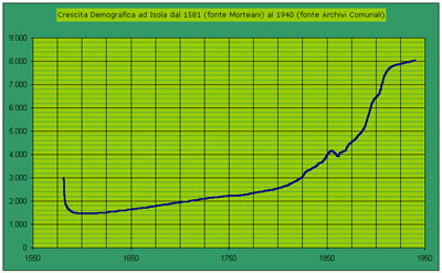 crescita demografica a Isola d'Istria dal 1581 (fonte Morteani) al 1940 (fonte archivi comunali)